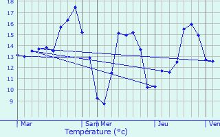 Graphique des tempratures prvues pour Geetbets