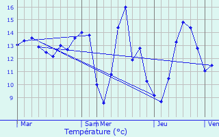 Graphique des tempratures prvues pour Voulangis