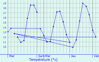 Graphique des tempratures prvues pour Mry-sur-Oise