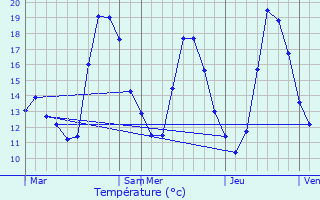 Graphique des tempratures prvues pour Saint-Prix