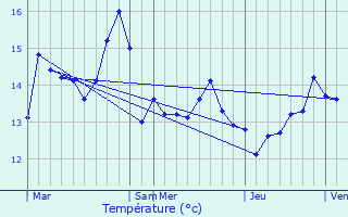 Graphique des tempratures prvues pour Bredene