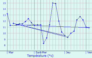 Graphique des tempratures prvues pour Erpeldange-sur-Sre