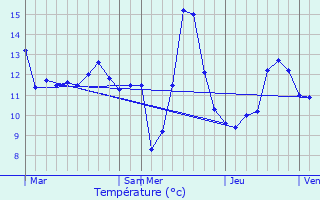 Graphique des tempratures prvues pour Oberschieren