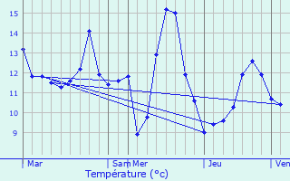 Graphique des tempratures prvues pour Limpertsberg