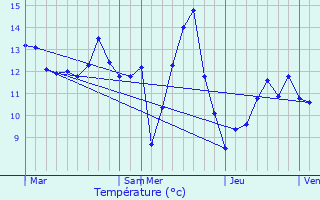 Graphique des tempratures prvues pour Afflville