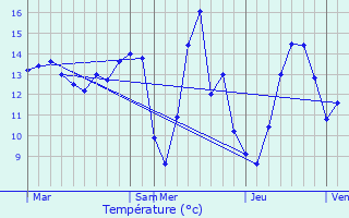 Graphique des tempratures prvues pour Bouleurs