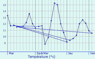 Graphique des tempratures prvues pour Mllendorf