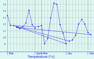 Graphique des tempratures prvues pour Weimerskirch