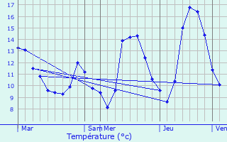 Graphique des tempratures prvues pour Tarascon-sur-Arige