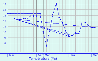 Graphique des tempratures prvues pour Vauciennes