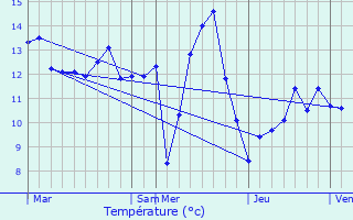 Graphique des tempratures prvues pour Mogeville