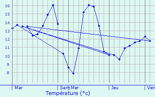 Graphique des tempratures prvues pour Le Verguier