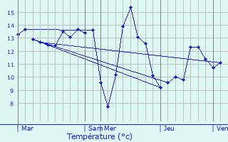 Graphique des tempratures prvues pour Tramery