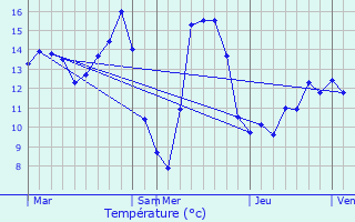 Graphique des tempratures prvues pour Beauvois-en-Vermandois