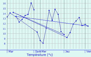 Graphique des tempratures prvues pour Tilloloy