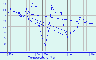 Graphique des tempratures prvues pour Saint-Paul-aux-Bois