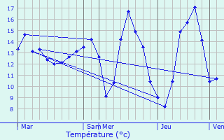 Graphique des tempratures prvues pour Mignres