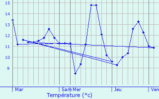 Graphique des tempratures prvues pour Longsdorf