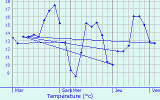 Graphique des tempratures prvues pour Lummen