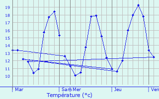 Graphique des tempratures prvues pour Montgeron