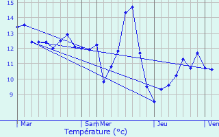 Graphique des tempratures prvues pour Hennemont