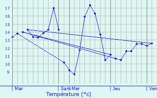 Graphique des tempratures prvues pour Hrin