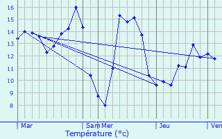 Graphique des tempratures prvues pour Sancourt