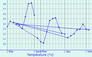 Graphique des tempratures prvues pour Houthulst