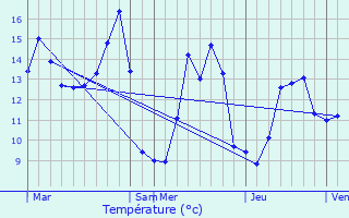 Graphique des tempratures prvues pour Saulchoy-sous-Poix