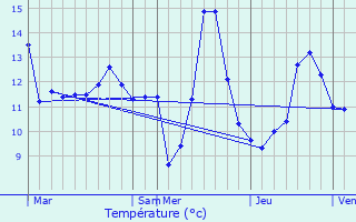 Graphique des tempratures prvues pour Niederberg