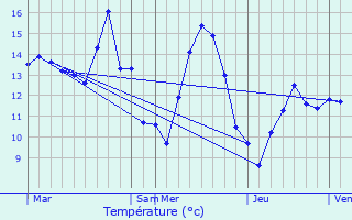 Graphique des tempratures prvues pour Hucqueliers