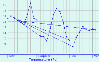 Graphique des tempratures prvues pour Aix-en-Ergny