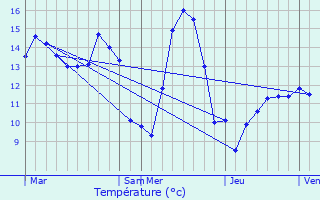 Graphique des tempratures prvues pour Ostreville