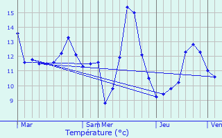 Graphique des tempratures prvues pour Schoos