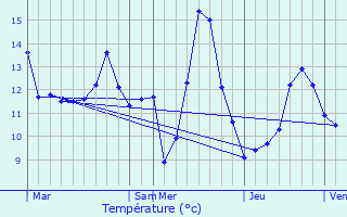 Graphique des tempratures prvues pour Blaschette