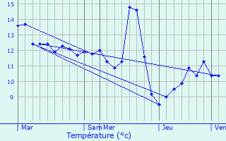 Graphique des tempratures prvues pour Thillot