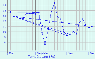 Graphique des tempratures prvues pour Courmas