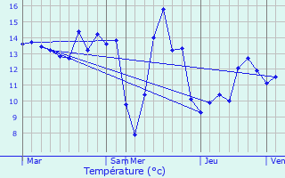 Graphique des tempratures prvues pour Villers-Franqueux