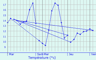 Graphique des tempratures prvues pour Hamblain-les-Prs