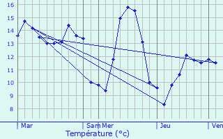 Graphique des tempratures prvues pour Croisette