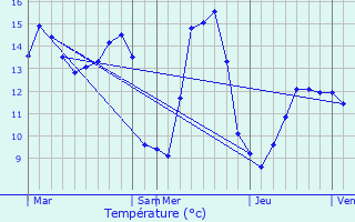 Graphique des tempratures prvues pour Longuevillette