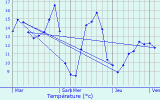 Graphique des tempratures prvues pour Sailly-Laurette