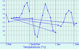 Graphique des tempratures prvues pour Herstappe