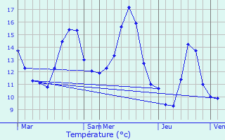 Graphique des tempratures prvues pour Asco