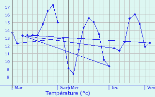 Graphique des tempratures prvues pour Kortessem