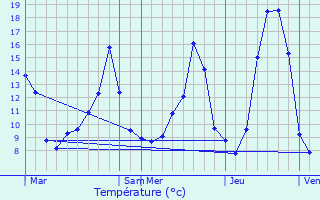 Graphique des tempratures prvues pour Saint-Vincent-du-Pendit