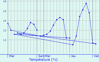 Graphique des tempratures prvues pour Molan-sur-Mer