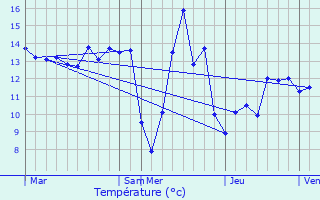 Graphique des tempratures prvues pour Saint-Loup-Champagne