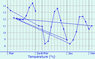 Graphique des tempratures prvues pour Weiler