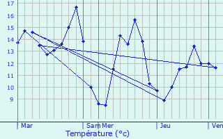 Graphique des tempratures prvues pour Beaucourt-en-Santerre